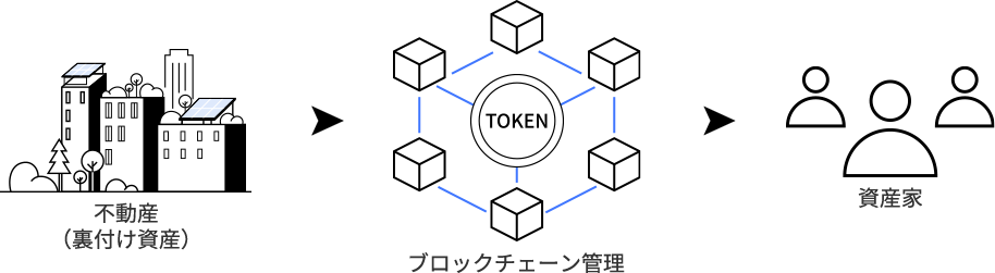 不動産(裏付け資産)→ブロックチェーン管理→資産家